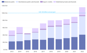 Climate finance: $100bn target reached as demand soars in Africa